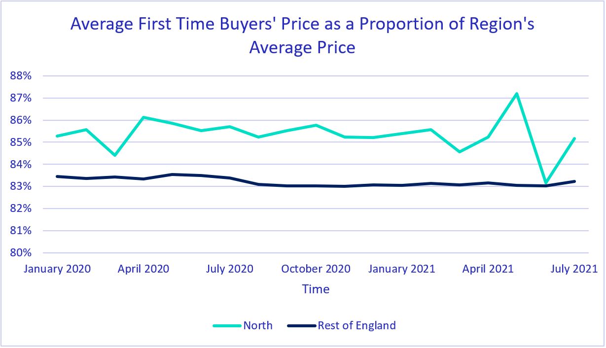 UK House Price Index Data for July 2021 Average First Time Buyers' Price as a Proportion of Region's Average Price
