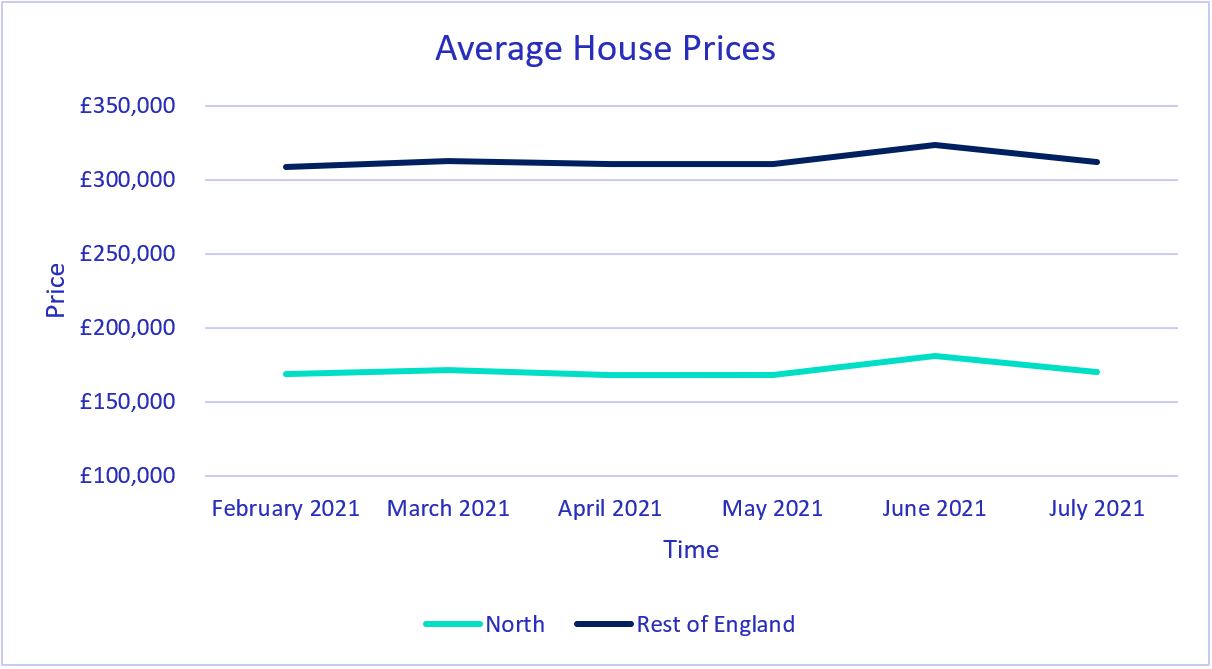 Average House Prices Feb 2021 - July 2021