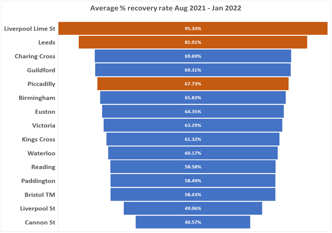 Average percentage rail recovery rate August 2021 to January 2022