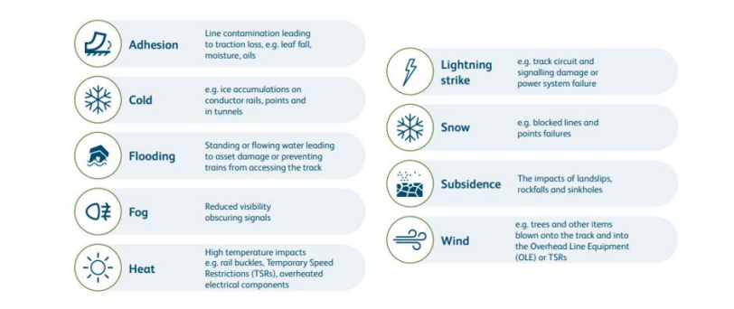 Some of the climate related challenges faced by the railway