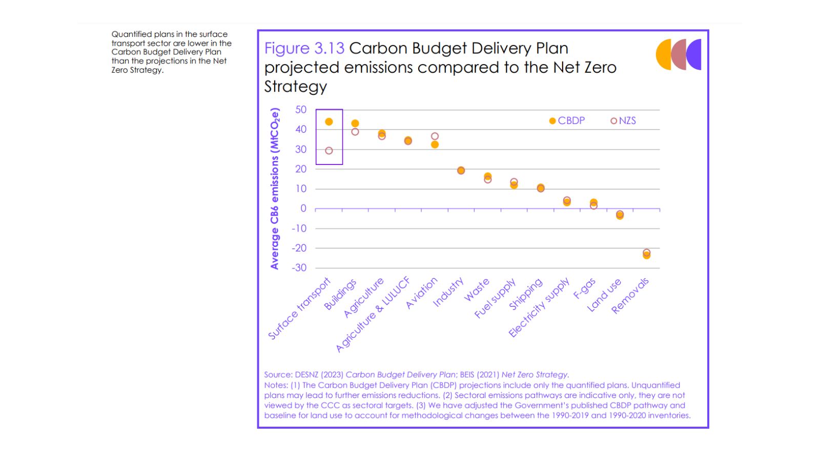 Carbon Budget Delivery Plan projected emissions compared to the Net Zero Strategy from Climate Change Committee report
