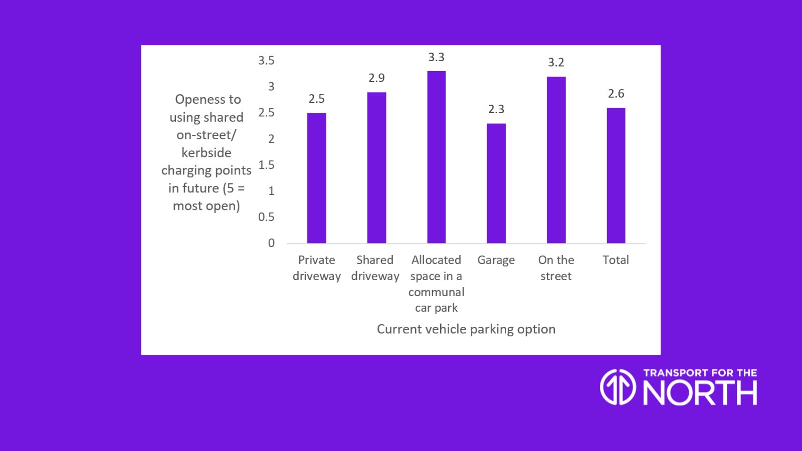 Consumer attitudes to shared on-street/kerbside charging points