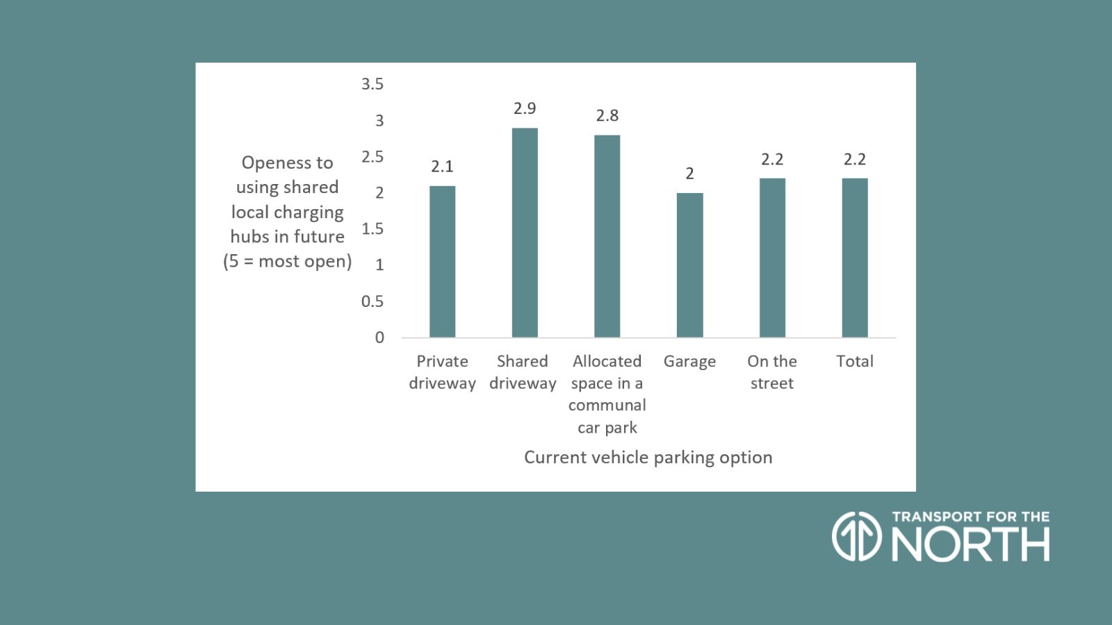 Consumer attitudes to local charging hubs