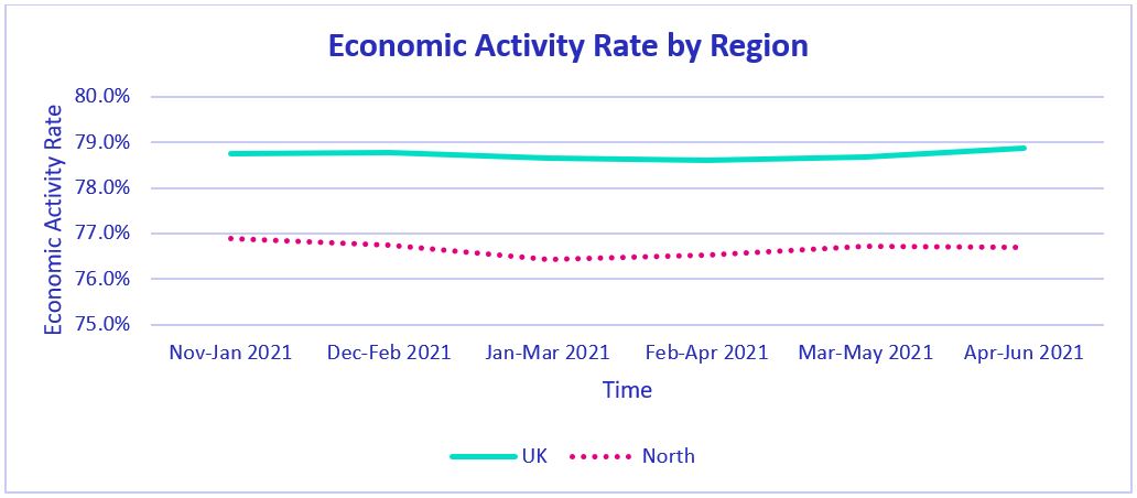 August ONS labour market statistics Economic Activity Rate by Region