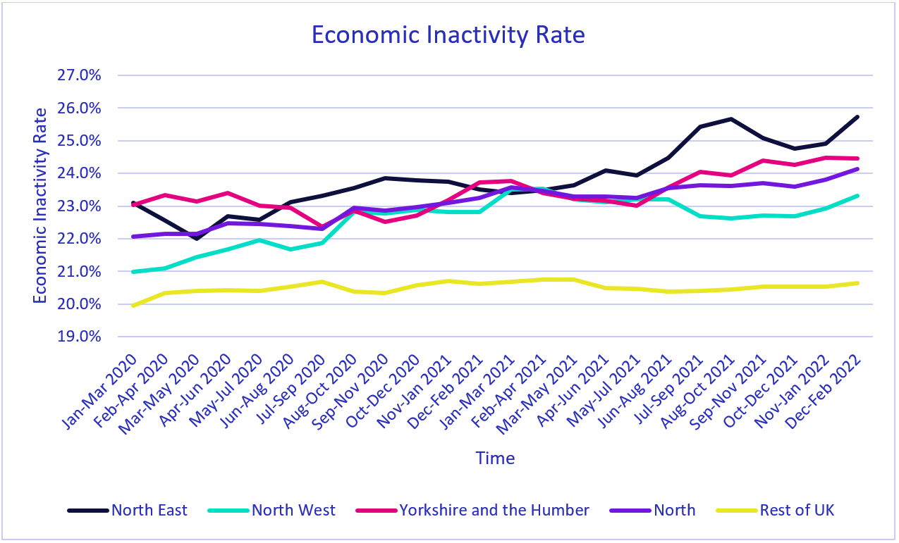 Economic Inactivity for April 2022 in the North