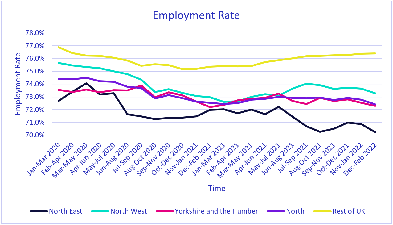Looking at the Employment rate in the North in April 2022