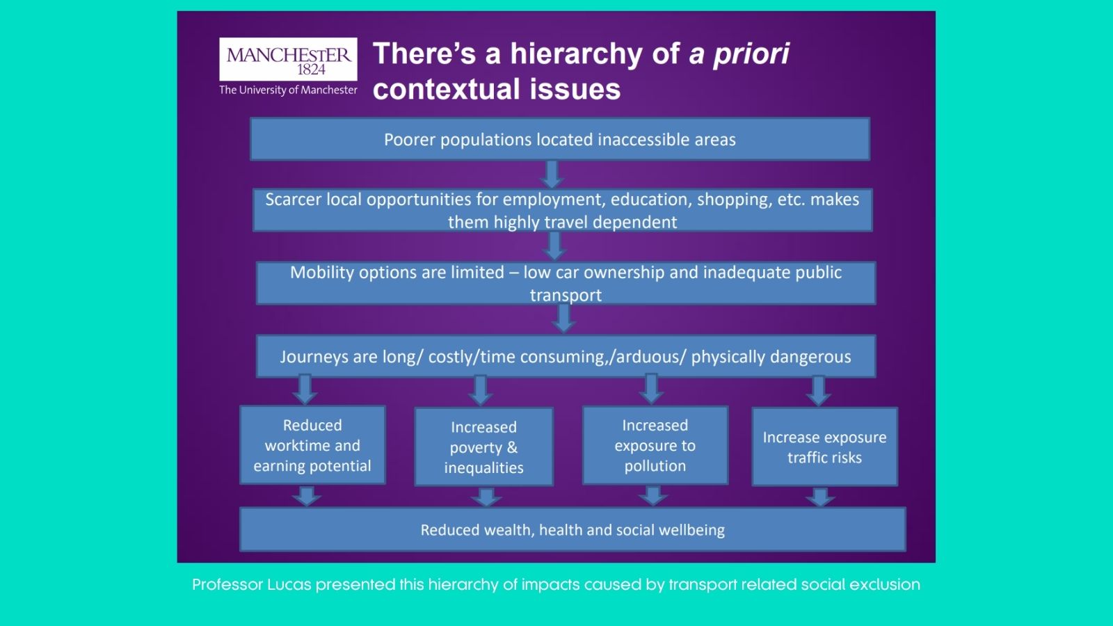 Professor Lucas presented this hierarchy of impacts caused by transport related social exclusion