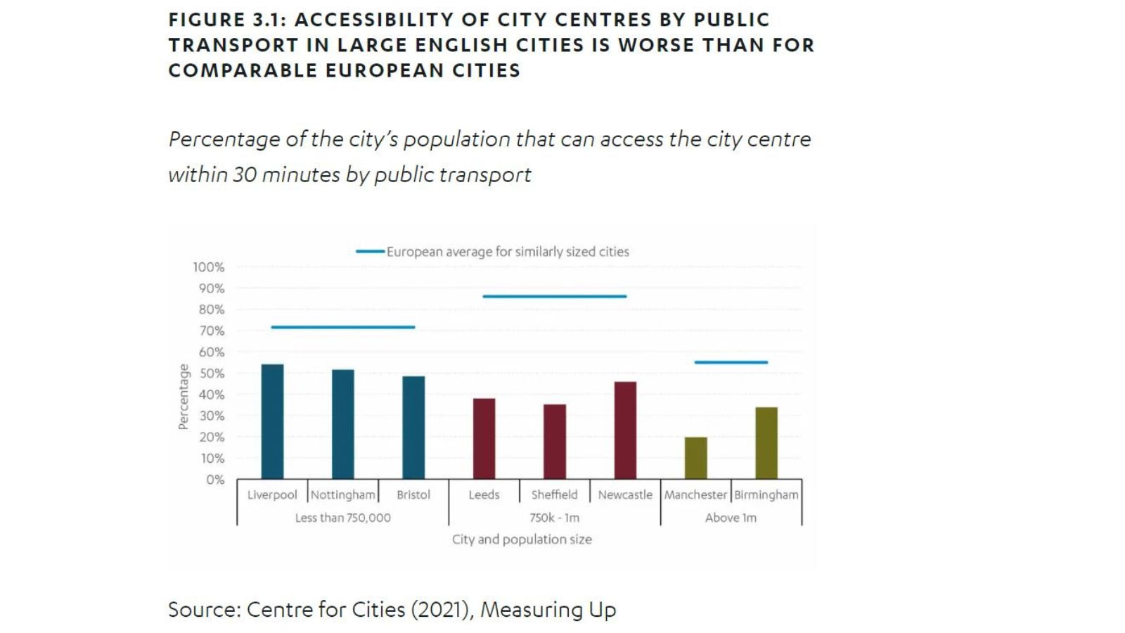 Access of city centres by public transport from the NIC NIA2 report