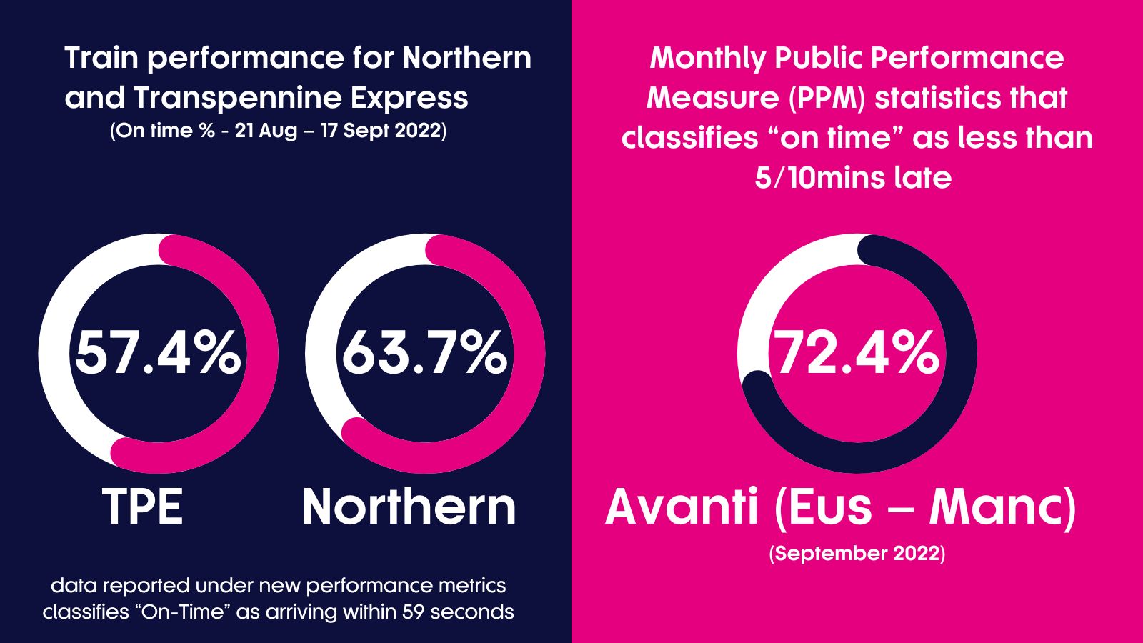 Rail Statistics July - September 2022