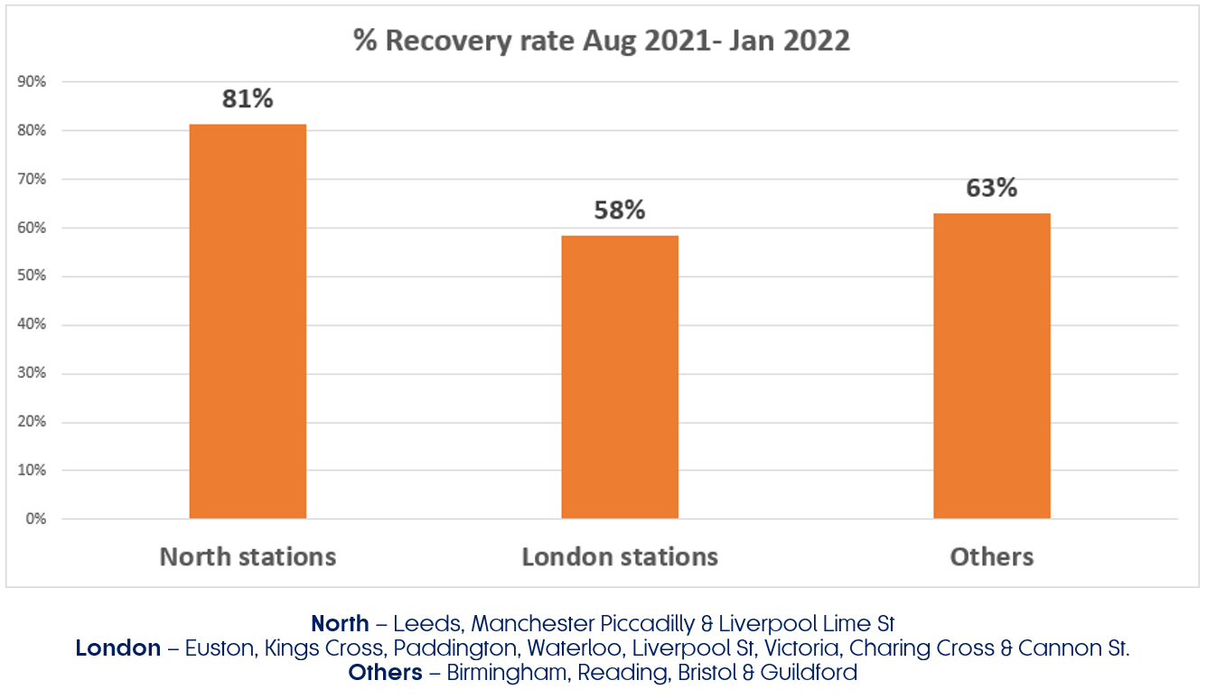 Percentage rail recovery rate August 2021 - Jan 2022