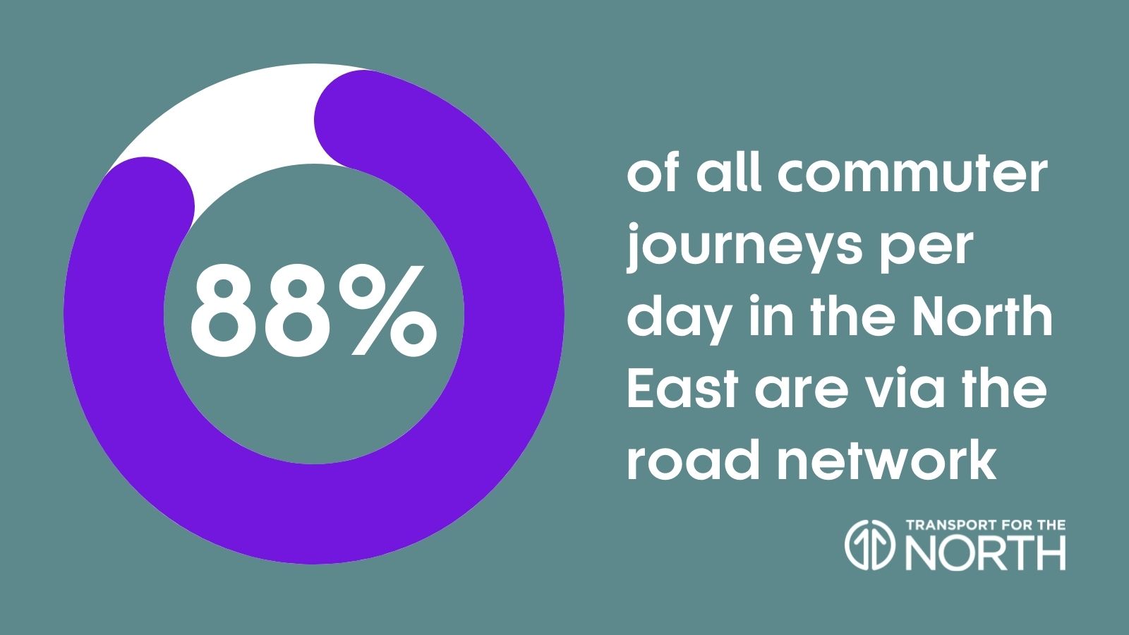 88% of all commuter journeys per day in the North East are via the road network