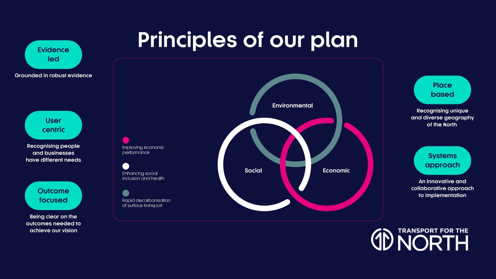 Principles of our Strategic Transport Plan