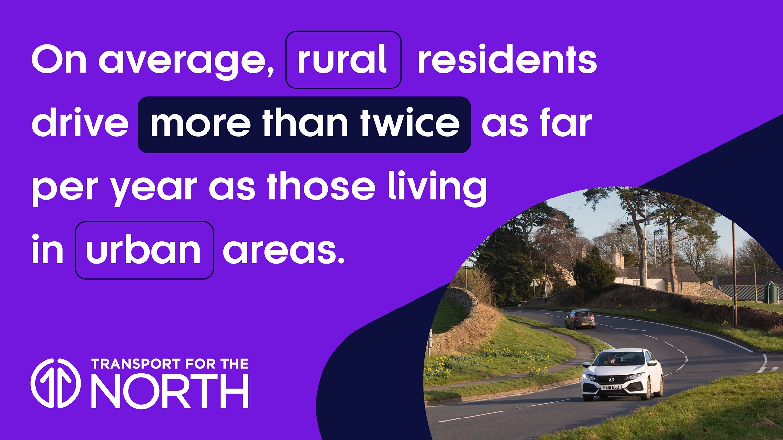 On average, rural residents drive more than twice as far per year as those living in urban areas