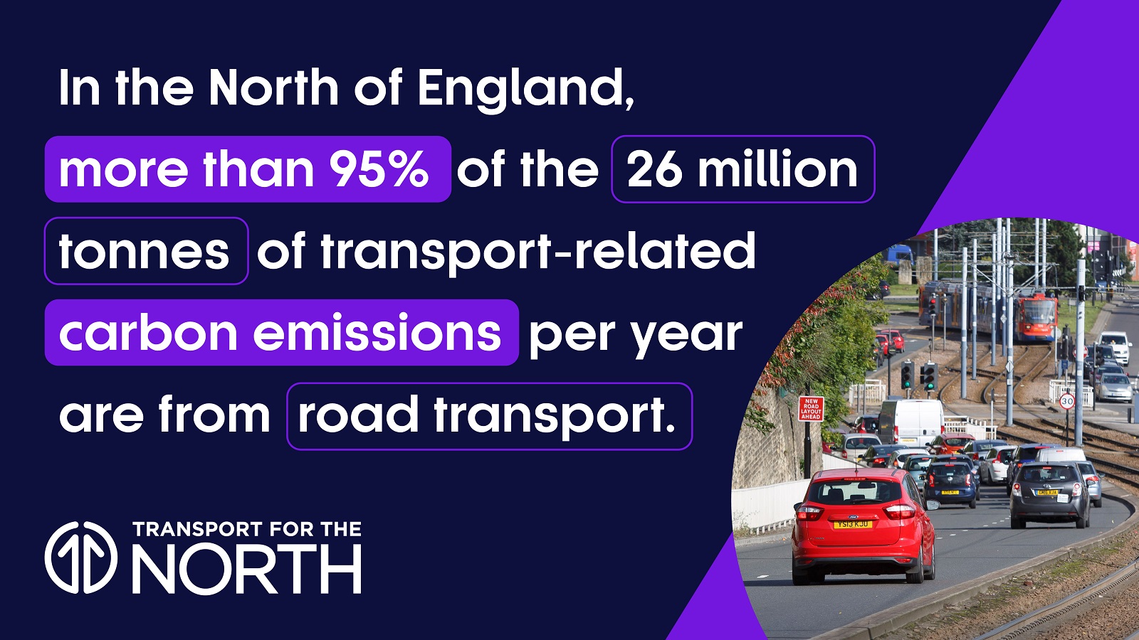 In the North of England, more than 95% of the 26 million tonnes of transport-related carbon emissions per year are from road transport