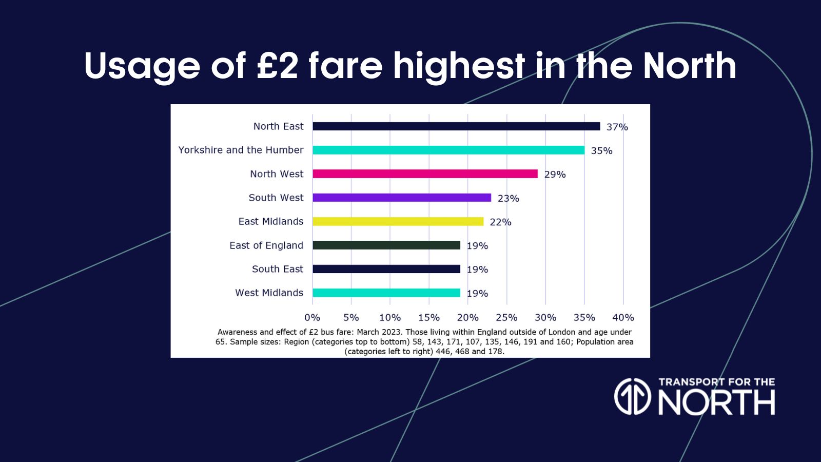 Usage of £2 bus fares across the UK chart