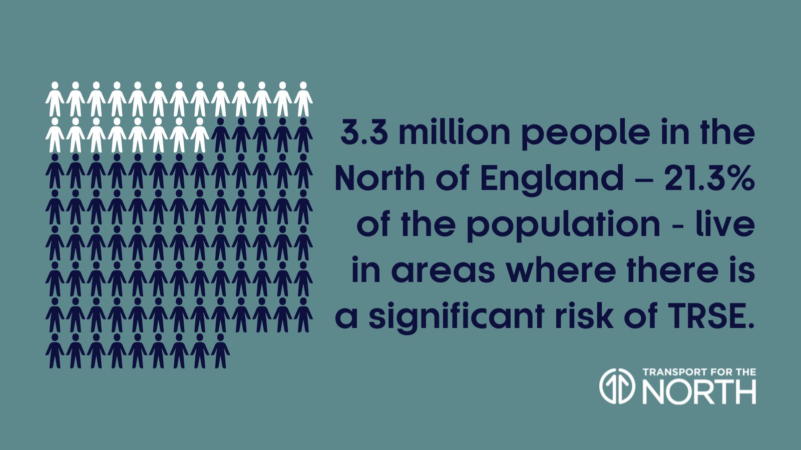 3.3 million people in the North of England live in areas where there is a significant risk of TRSE.