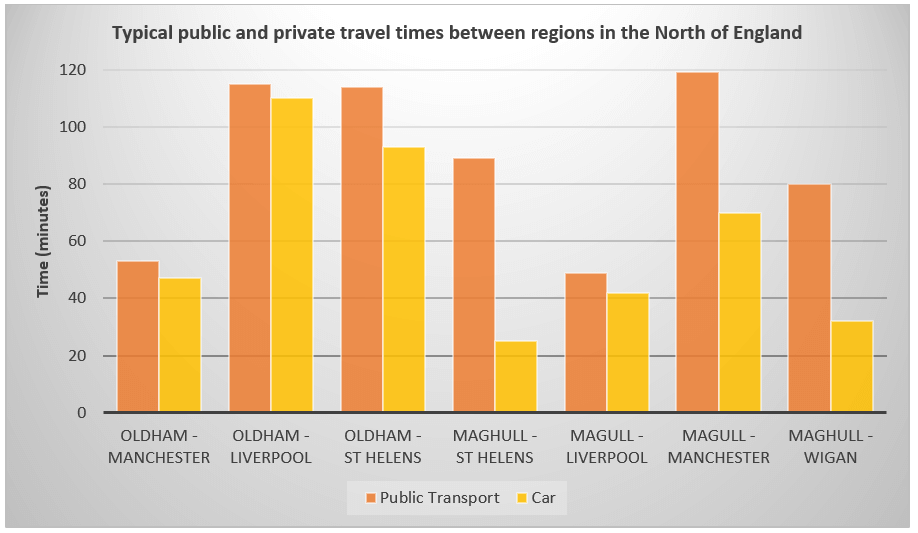Typical public and private travel times between regions in the North of England