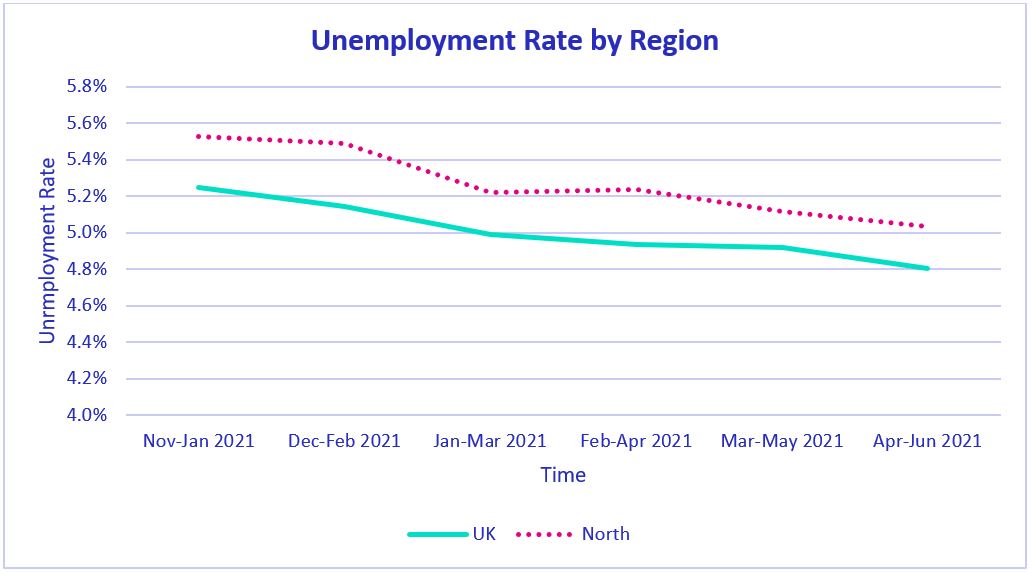 August ONS labour market statistics Unemployment Rate by Region