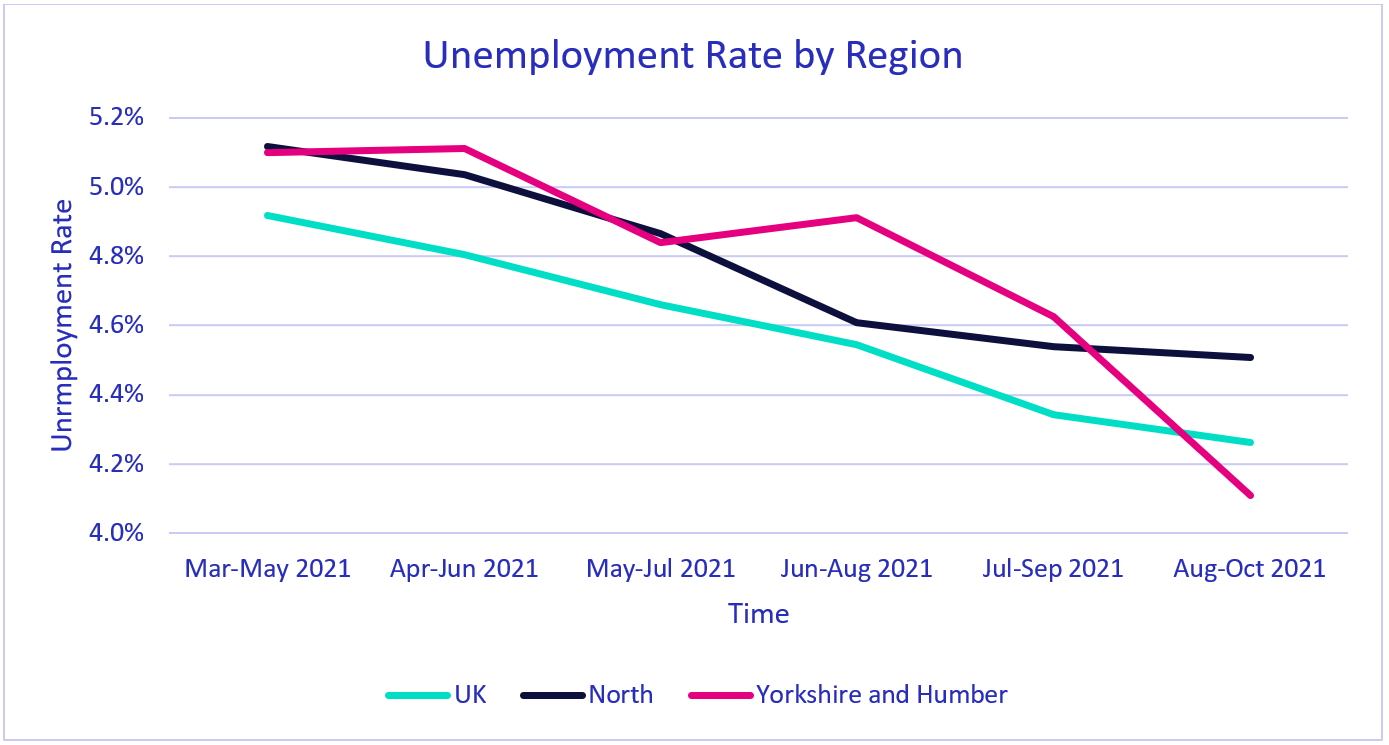 ONS Unemployment Rate by Region December 2021