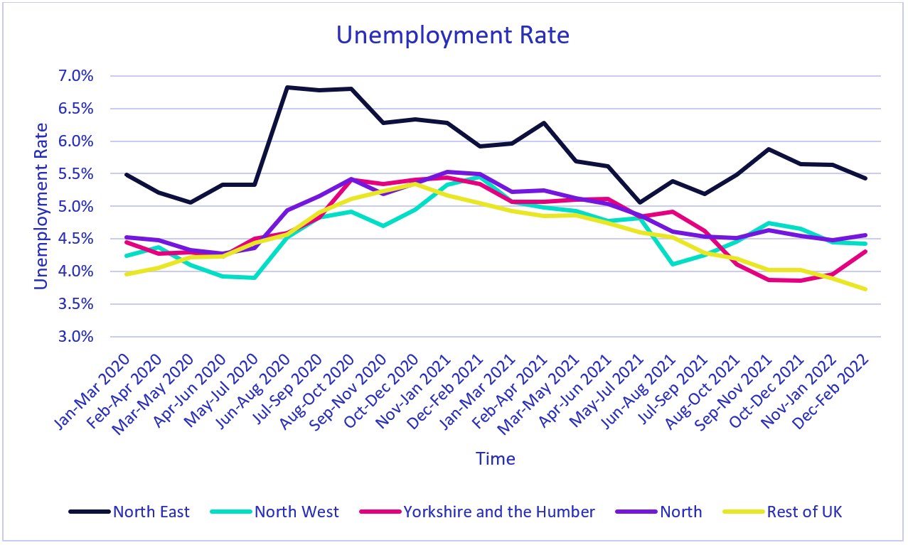 Unemployment rate ONS Labour Market data April 2022