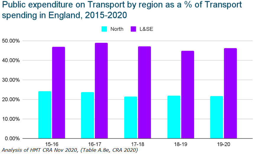 Public expenditure on transport by region as a percentage of transport spending in England 2015-2020