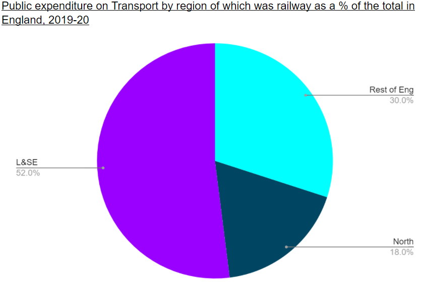 Public expenditure on Transport by region of which was railway as a % of the total in England, 2019-20